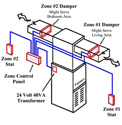 How Does Zone Heating And Cooling Work