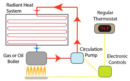 Radiant Floor Heating Systems And Services In Spring Tx