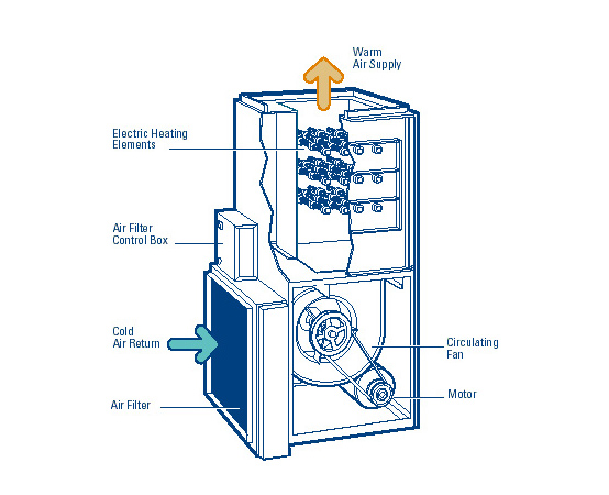 Electric Furnace Repair Services In Spring Tx 