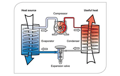 Integrating Heat Pumps with Smart Home Technology for Improved Efficiency